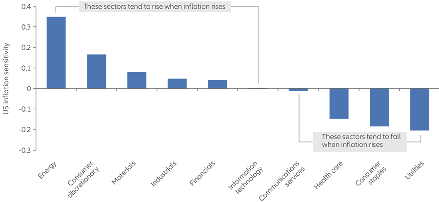 Exhibit 1: identifying sectors with positive (or negative) correlations to inflation