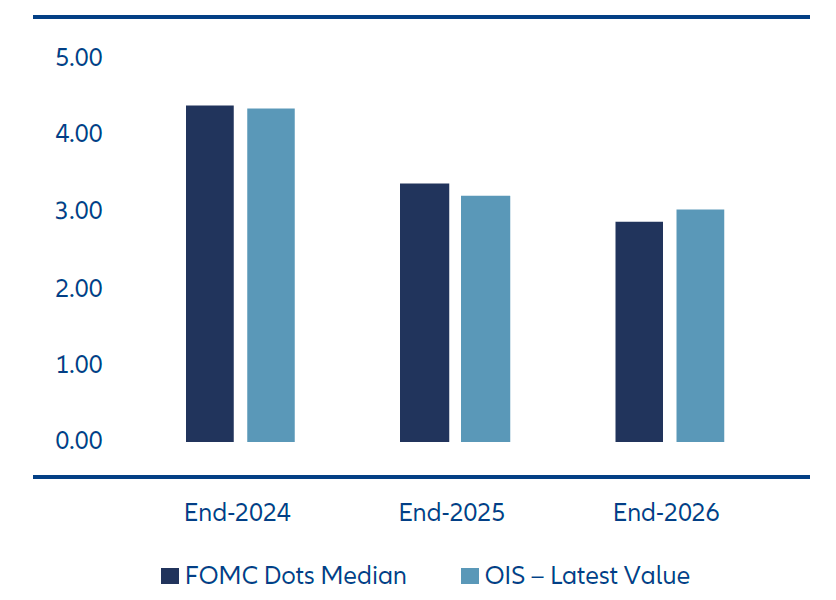 Exhibit 1: Pricing for US Fed Funds (%)