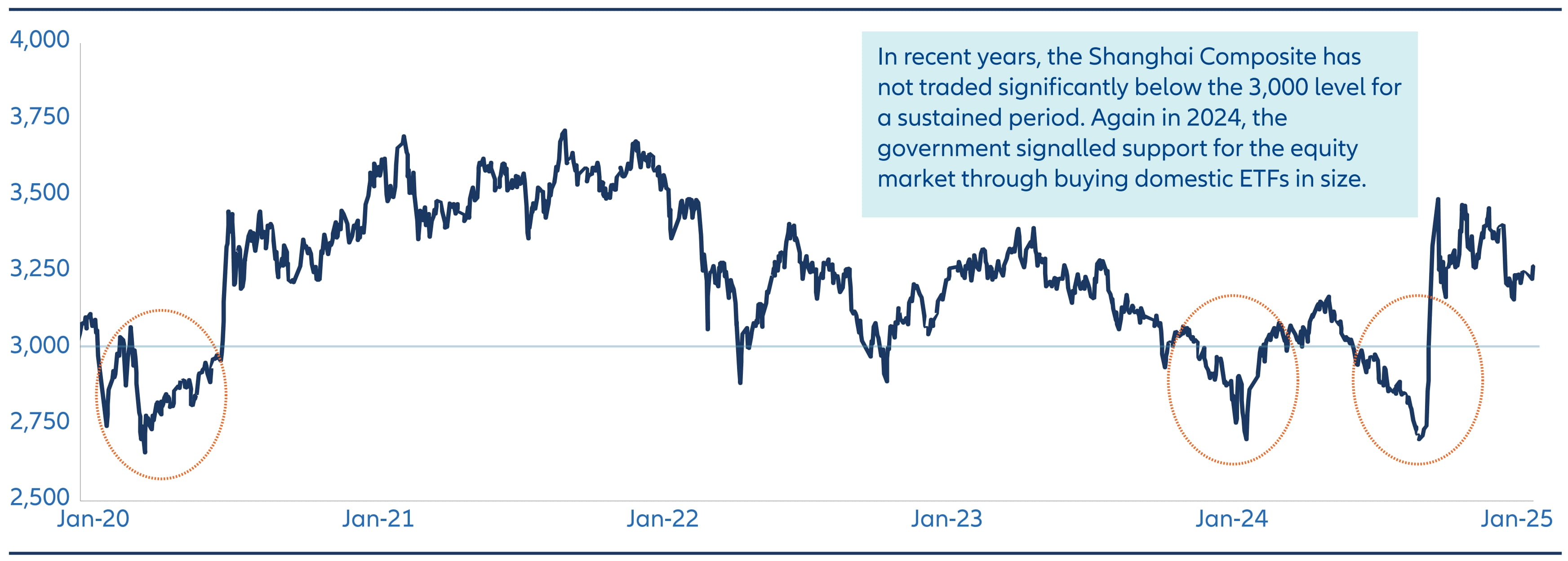 Shanghai Composite Index, 5 years. In recent years, the Shanghai Composite has not traded significantly below the 3,000 level for a sustained period. Again in 2024, the government signalled support for the equity market through buying domestic ETFs in size.