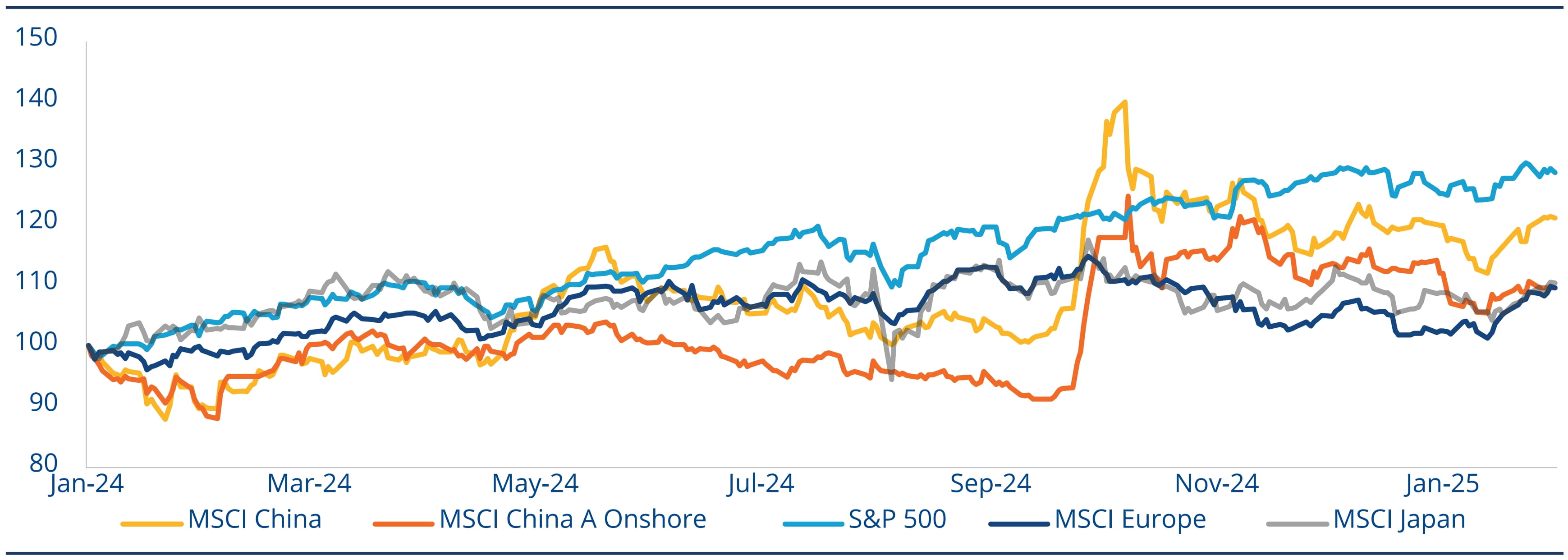 Performance of major stock market indices since 2024 (USD, rebased to 100), The lesson is that if you don’t already have exposure to China equities it may be very hard to react in time and catch the rally. Or, as the saying goes, you have to be in it to win it.