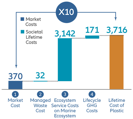 Infographic 1: Ten times greater than the market cost