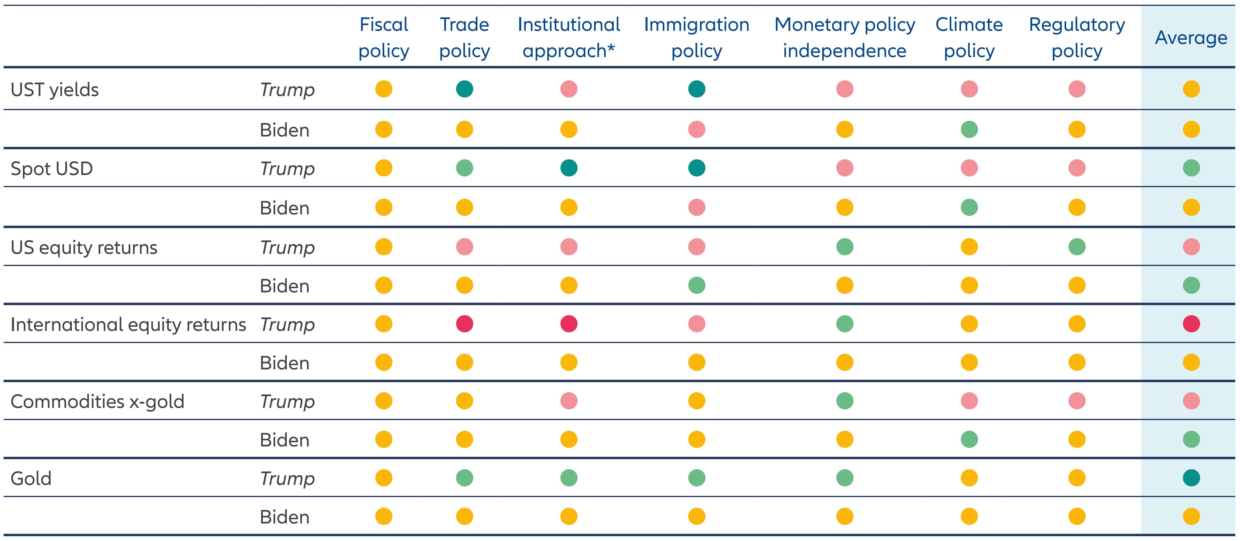 Exhibit 1: Our expected market reaction to policies under the two main candidates (based on a 12-month investment horizon under a divided government)