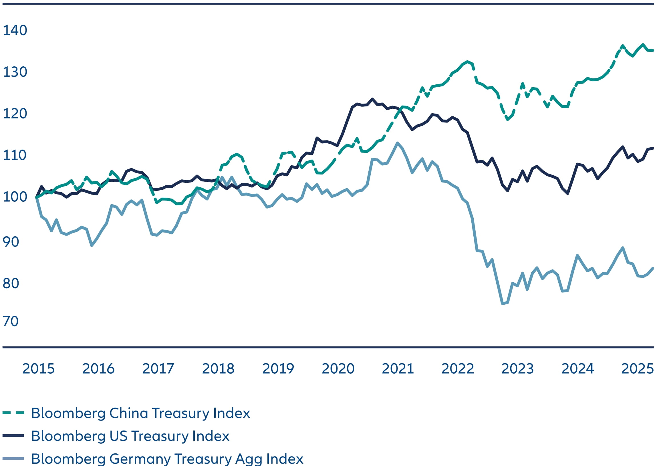 Exhibit 3: Chinese government bonds outperformed Treasuries and Bunds over the past 10 years