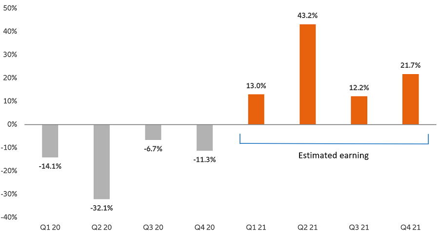 Chart 1: earnings growth is set to reaccelerate in 2021