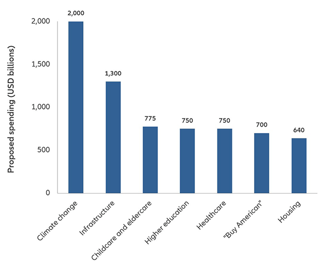 Chart: Key components of Biden’s spending proposal (in USD billions)