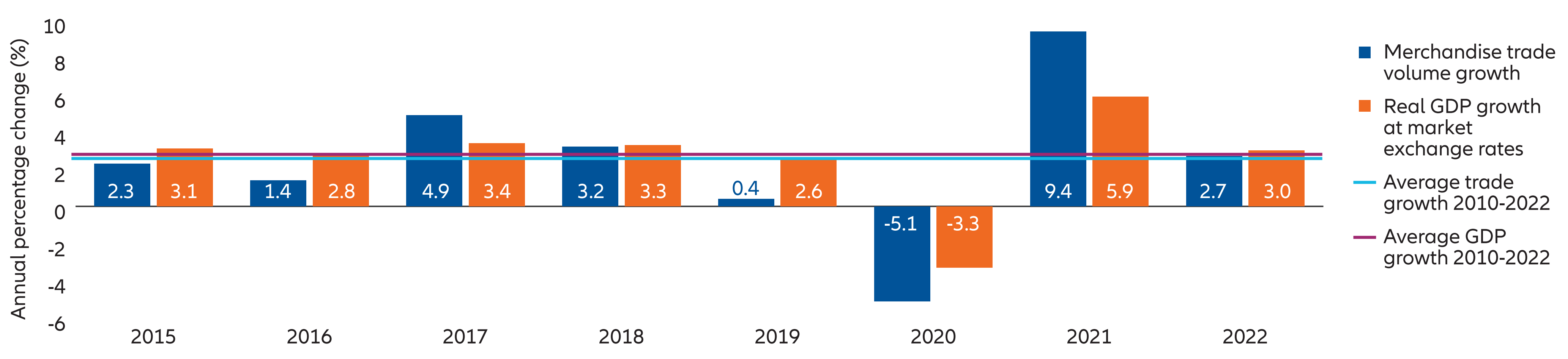 Exhibit 1: Trade volumes in the 2019-2022 period grew at a slower pace than the previous three years