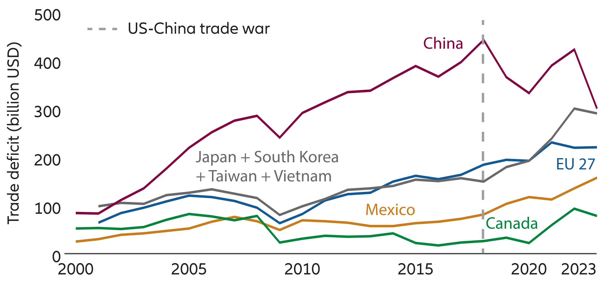 Exhibit 2: The US’s trade deficits with major trading partners have shifted