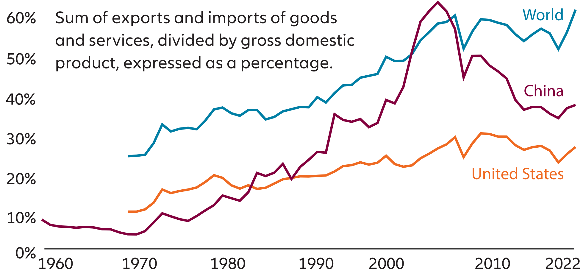 Exhibit 3: Global trade as a share of GDP reached its highest level in a decade in 2022