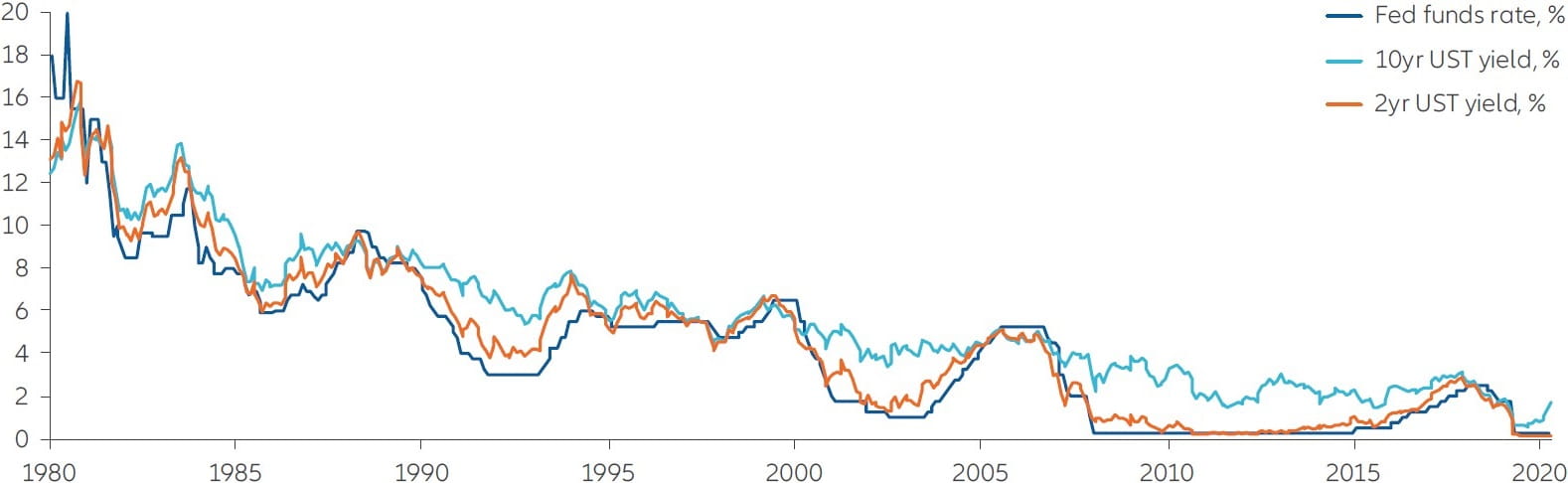 Chart: Rates and yields-have dropped for decades chart