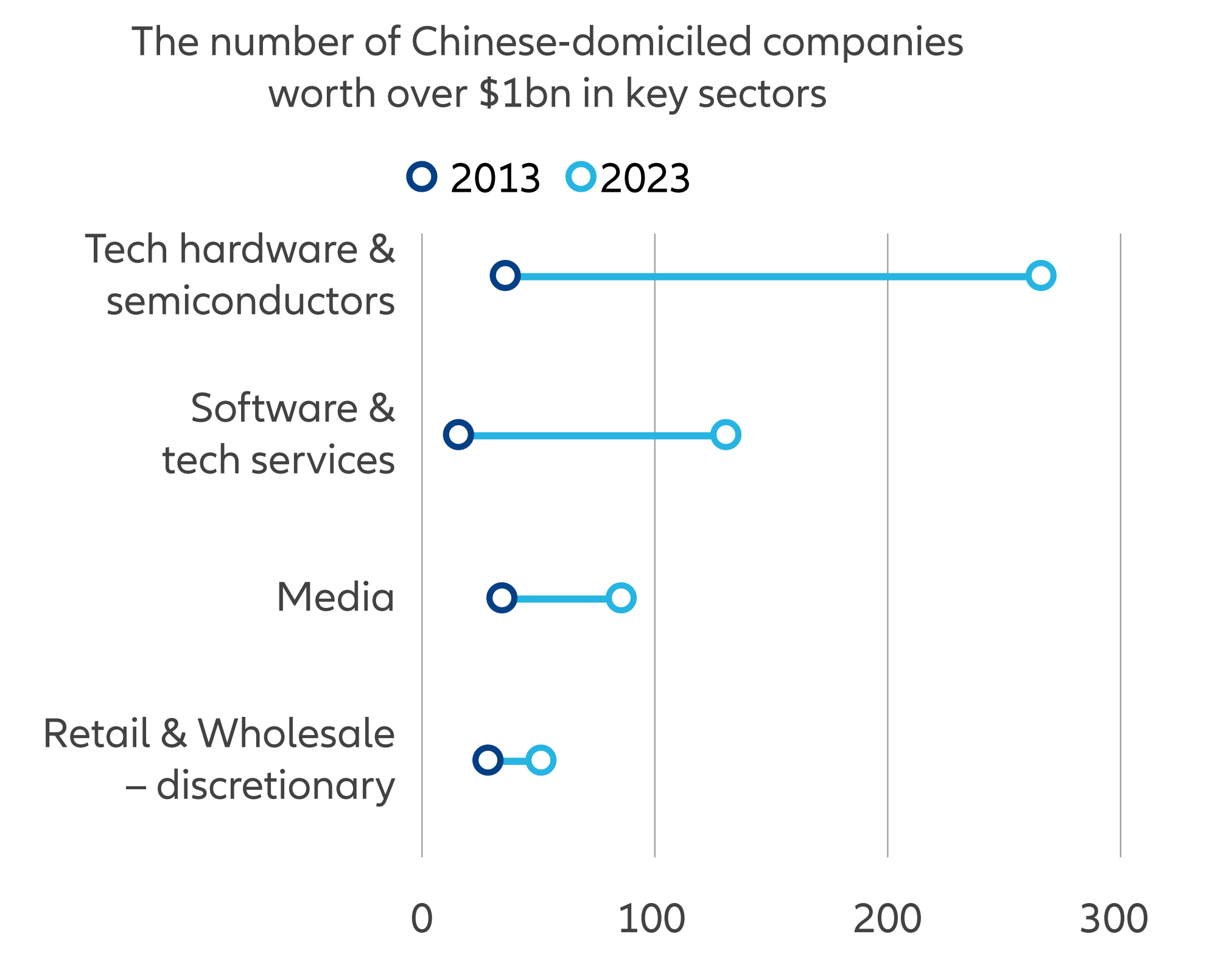 Exhibit 3: Strategic industries drive unicorn growth