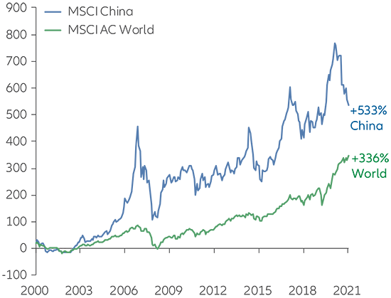 Exhibit 3: China equities have exhibited higher volatility – and attractive returns