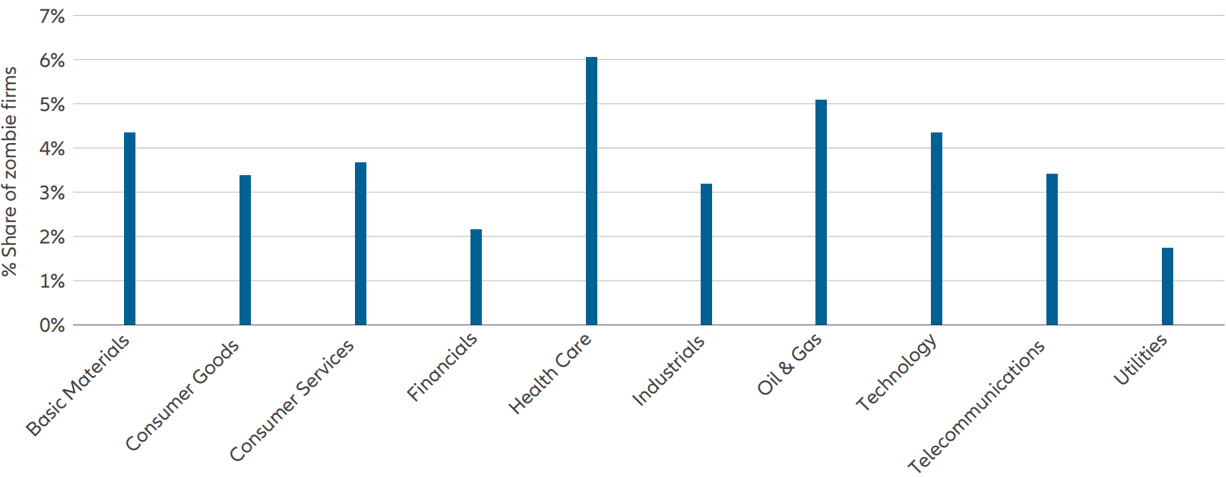 Exhibit 2: Industry classification – share of zombie firms