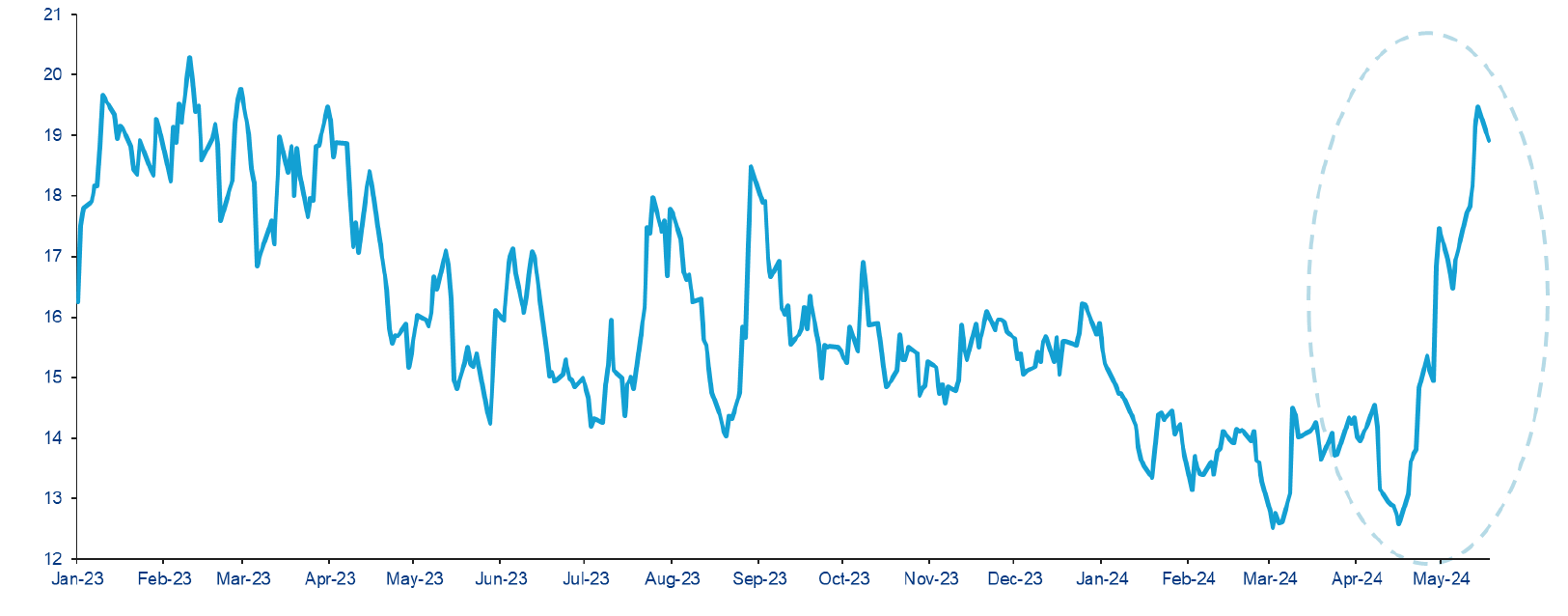 Chart 2