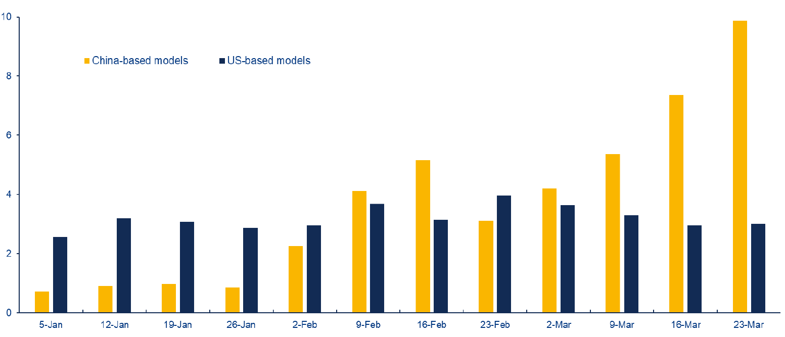 Chart 2: Textual analysis of China Government Work Report