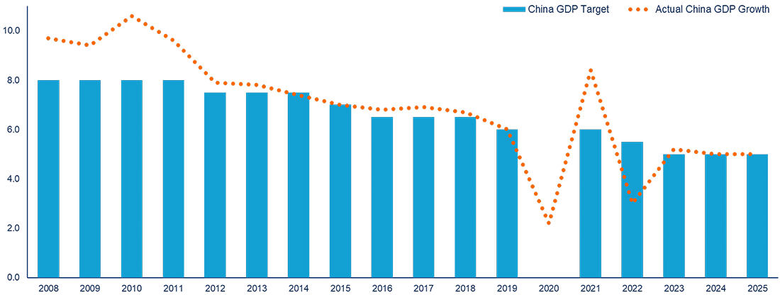 Chart 1: China Annual GDP Growth: Target vs Actual (%)