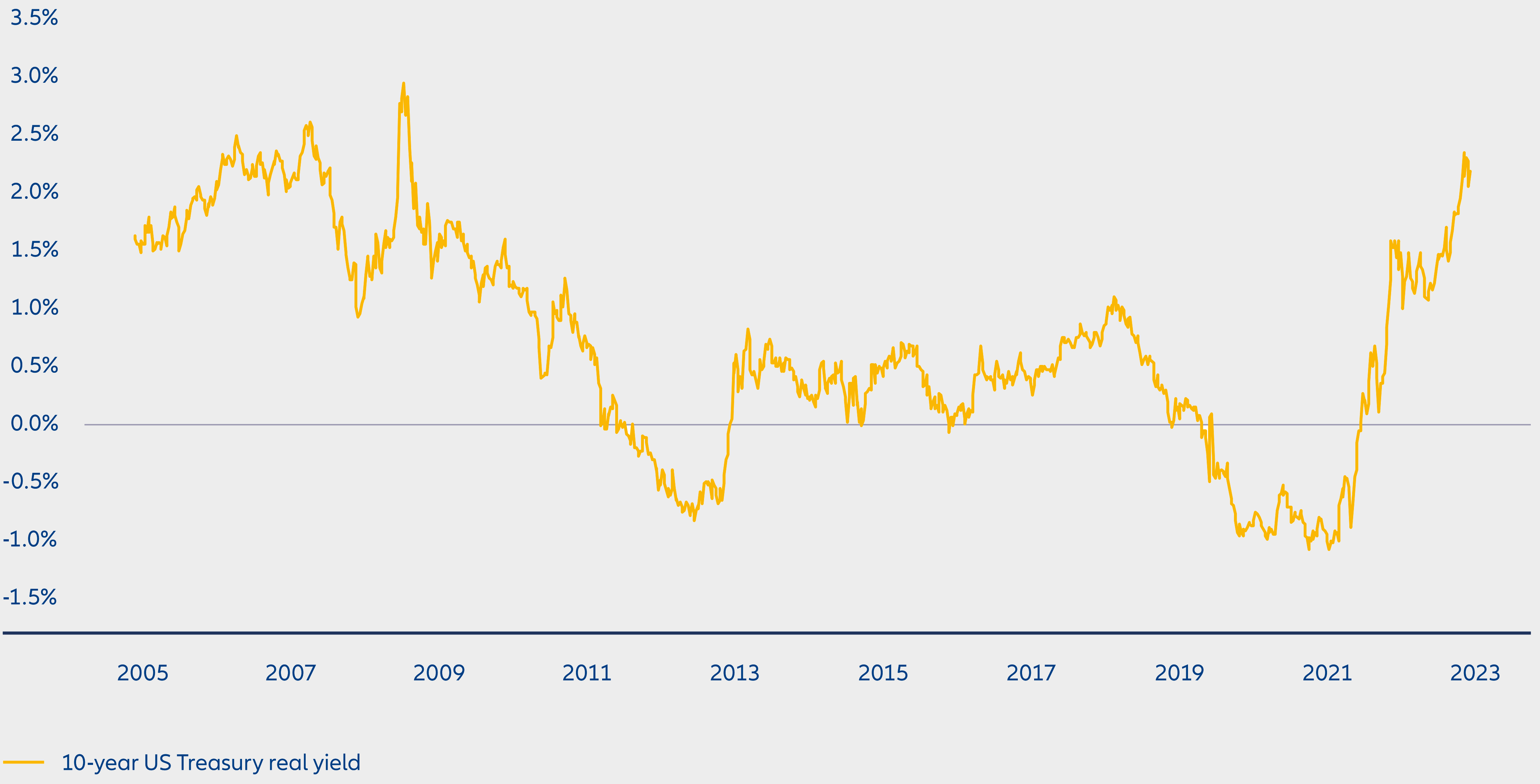 Exhibit 3: Real yields: putting the income back in bonds?