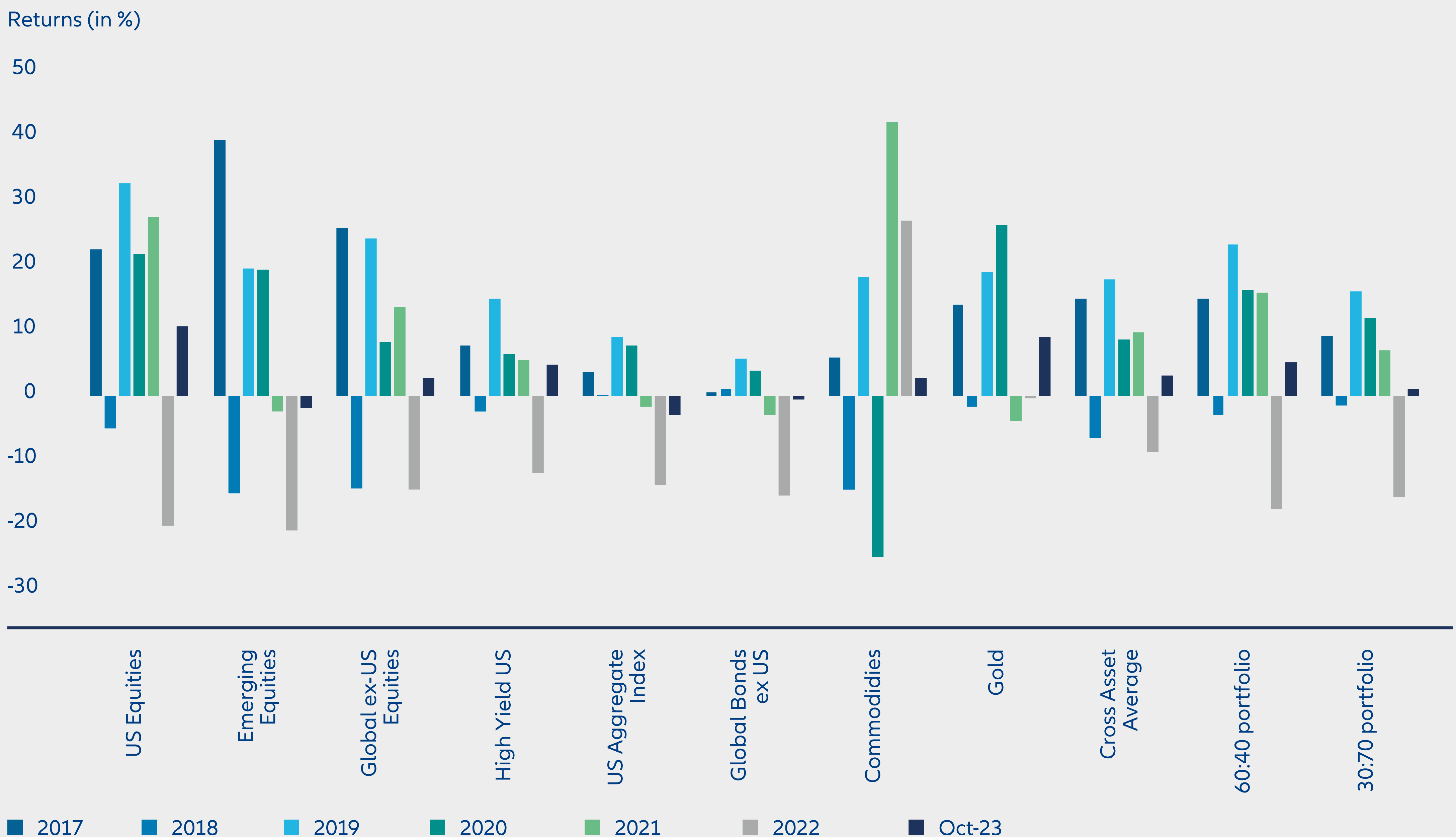 Exhibit 4: Is the 60:40 portfolio fit for purpose?