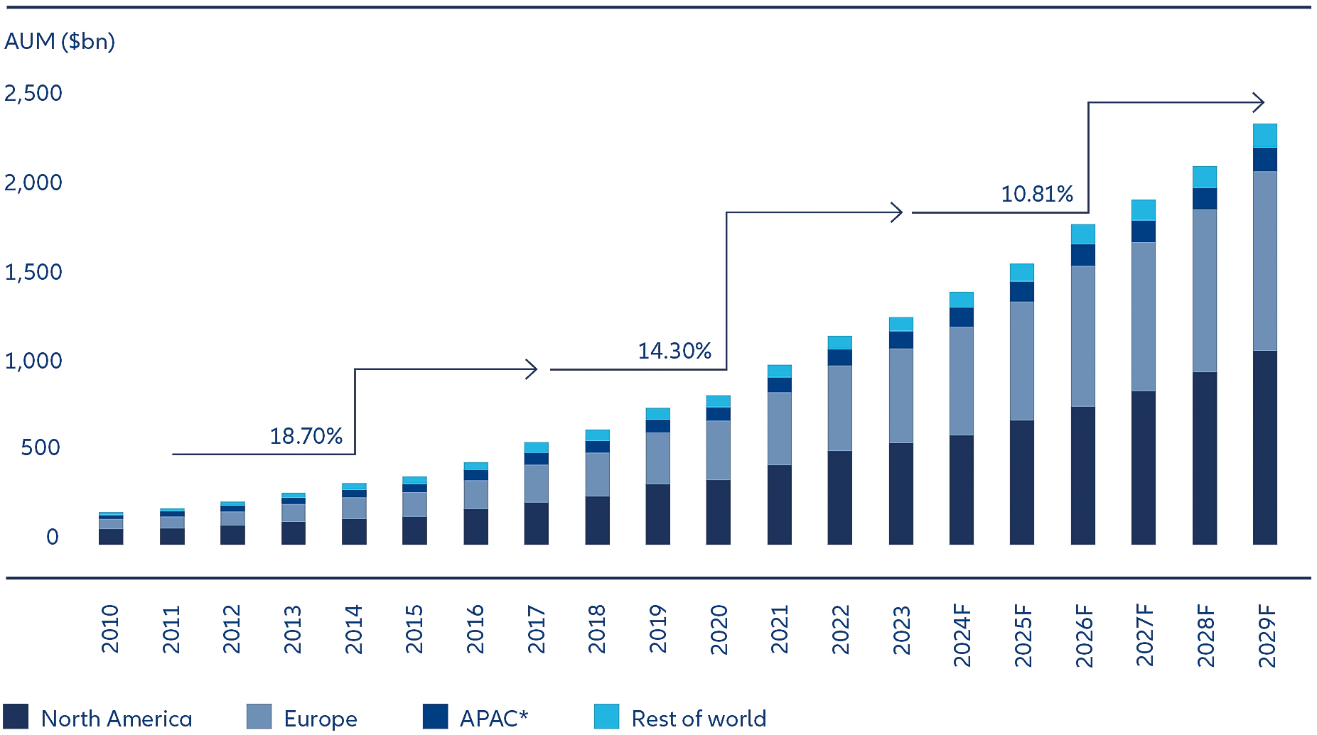 Exhibit 3: North America and Europe tussle for lead market