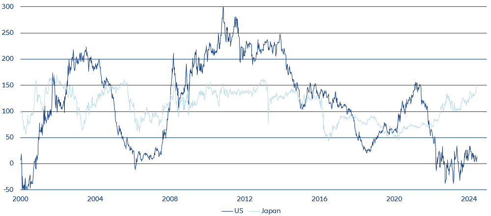 Flat vs steep curves: US 5s30s and Japan 7s30s, bps