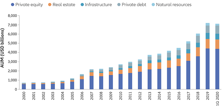 Chart: Assets under management (2000-2020)