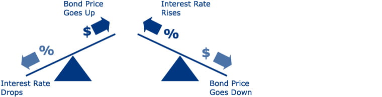 Bond Price And Interest Rate | AllianzGI