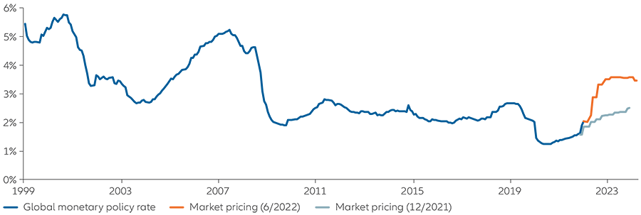 Exhibit 1: markets are now pricing in notably higher global policy rates