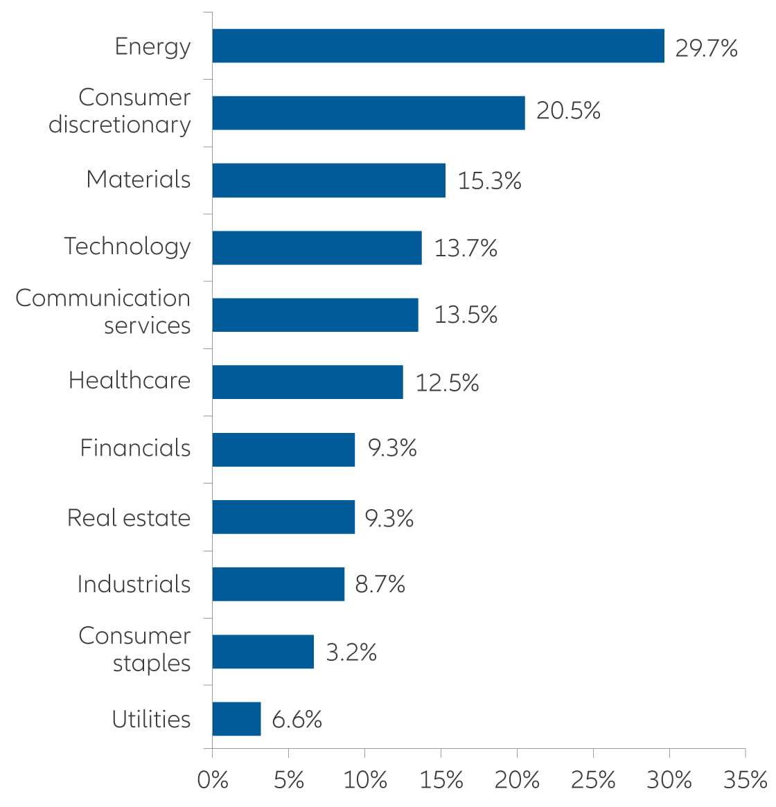 Chart: April S&P 500 sector performance (31/3/20 - 30/4/20)