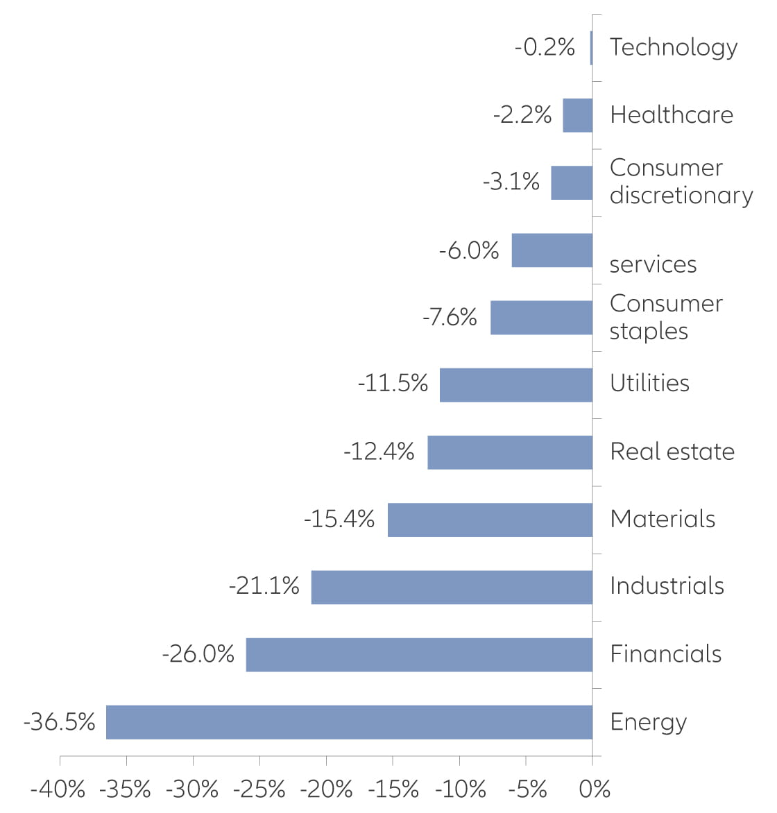 Chart: January-April S&P 500 sector performance (31/12/20 - 30/4/20)