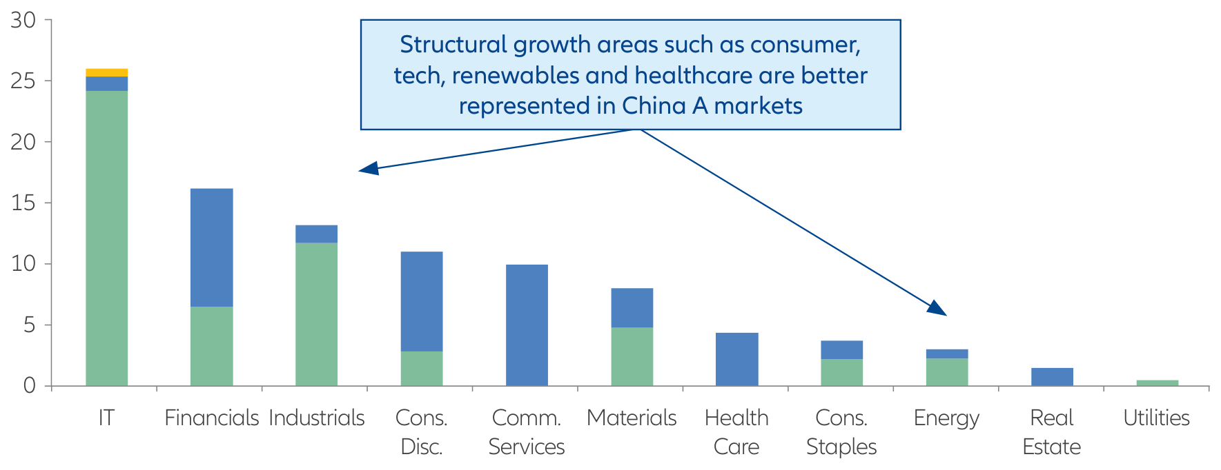 Sector breakdown stacked bar chart by listing location