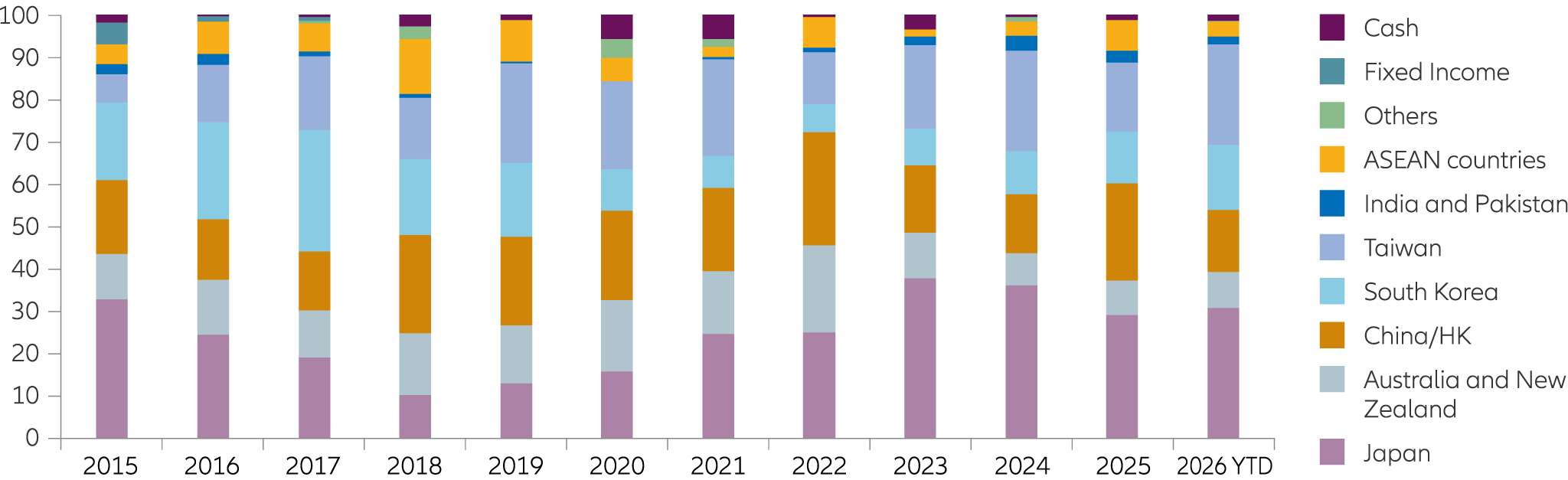 Portfolio breakdown by region stacked bar chart since 2015